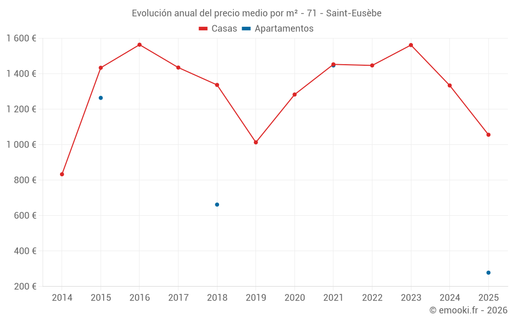 Evolución anual del precio medio por m² - 71 - Saint-Eusèbe