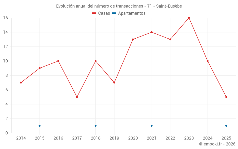 Evolución anual del número de transacciones - 71 - Saint-Eusèbe