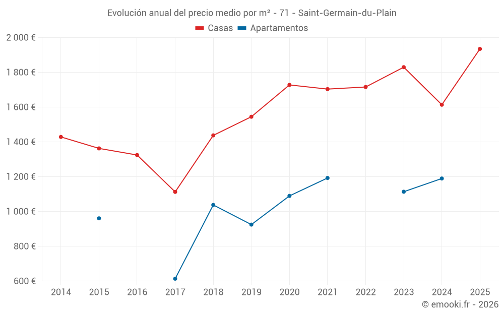 Evolución anual del precio medio por m² - 71 - Saint-Germain-du-Plain