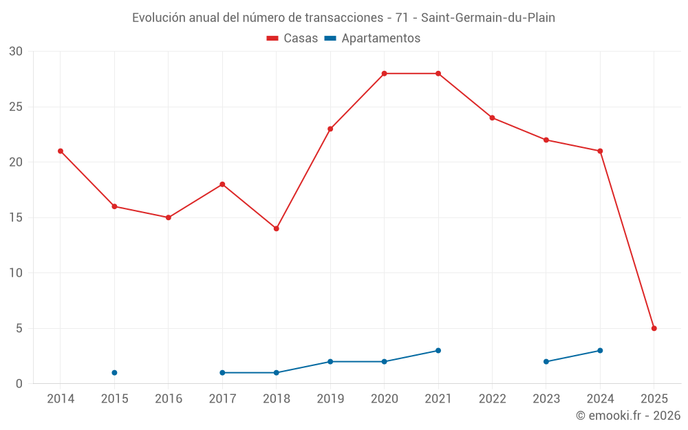 Evolución anual del número de transacciones - 71 - Saint-Germain-du-Plain