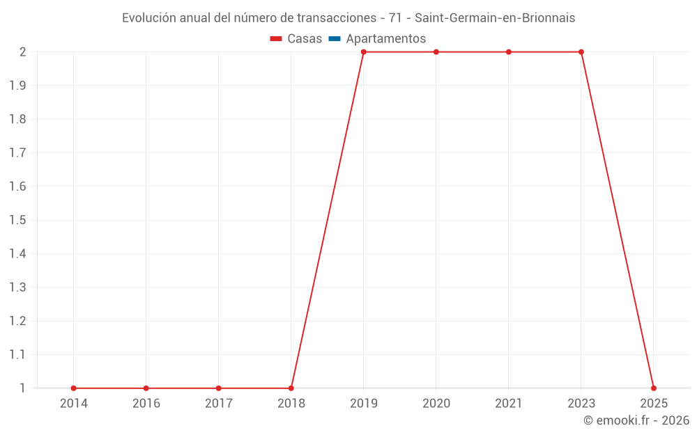 Evolución anual del número de transacciones - 71 - Saint-Germain-en-Brionnais