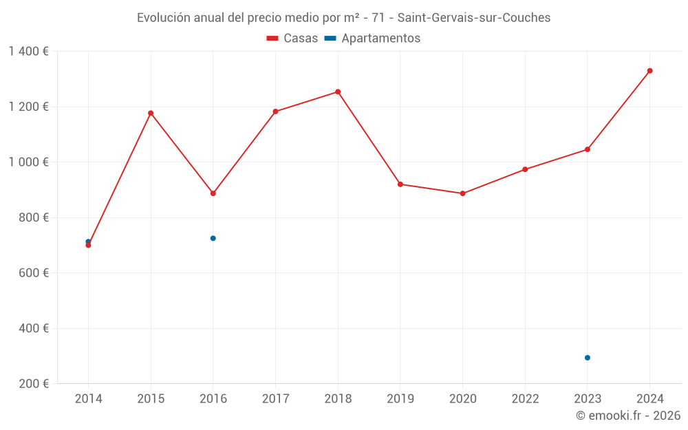 Evolución anual del precio medio por m² - 71 - Saint-Gervais-sur-Couches