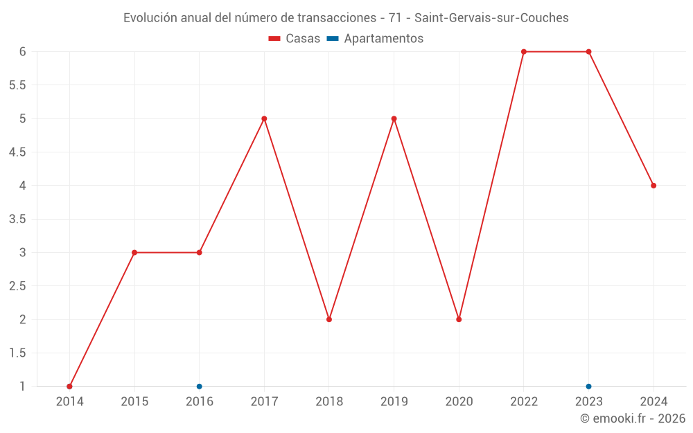 Evolución anual del número de transacciones - 71 - Saint-Gervais-sur-Couches
