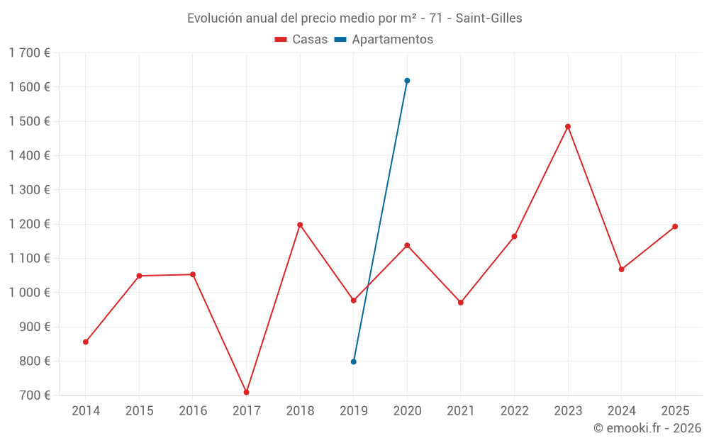 Evolución anual del precio medio por m² - 71 - Saint-Gilles