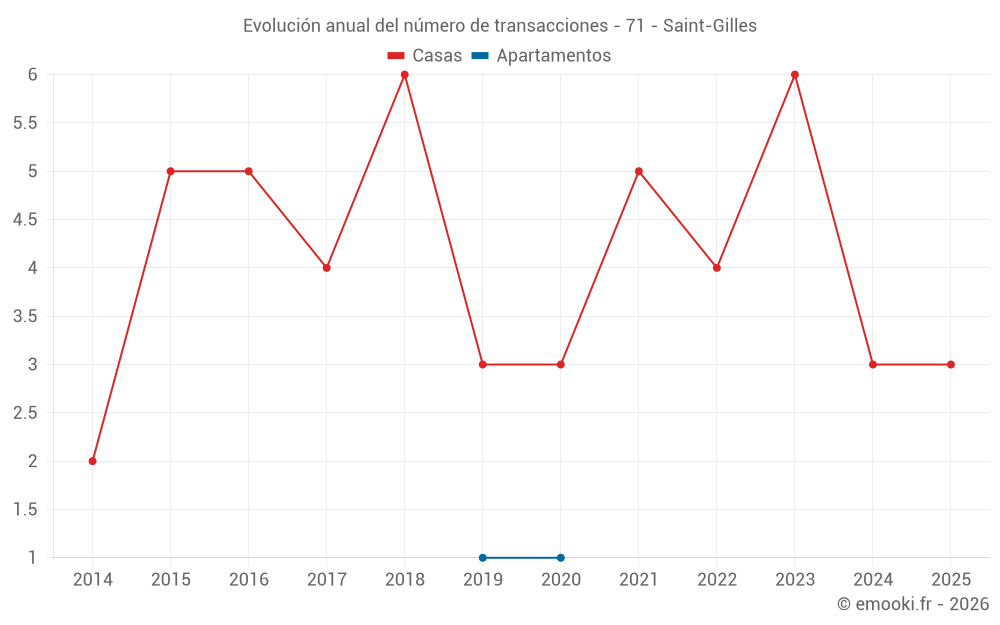 Evolución anual del número de transacciones - 71 - Saint-Gilles