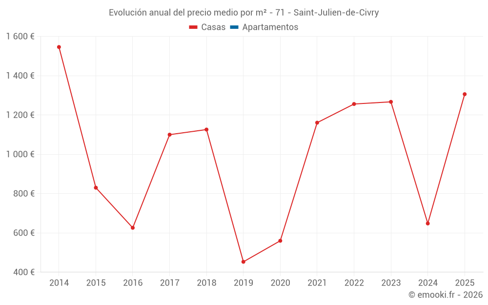 Evolución anual del precio medio por m² - 71 - Saint-Julien-de-Civry