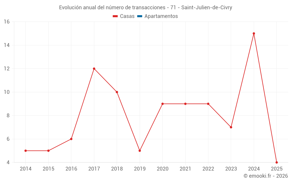 Evolución anual del número de transacciones - 71 - Saint-Julien-de-Civry