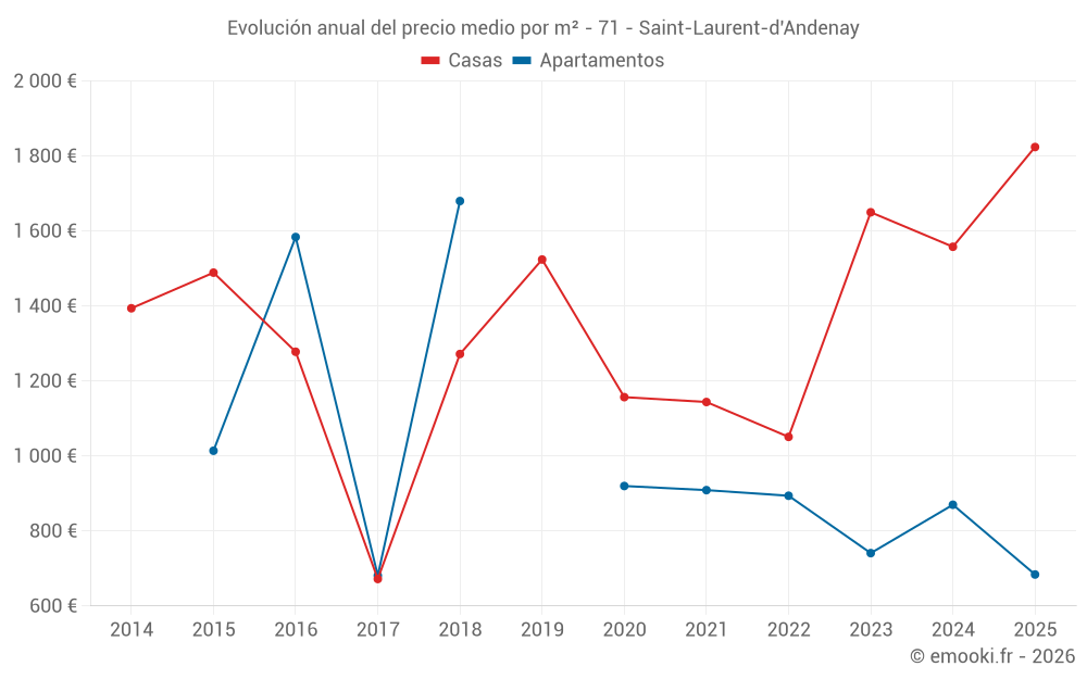 Evolución anual del precio medio por m² - 71 - Saint-Laurent-d'Andenay