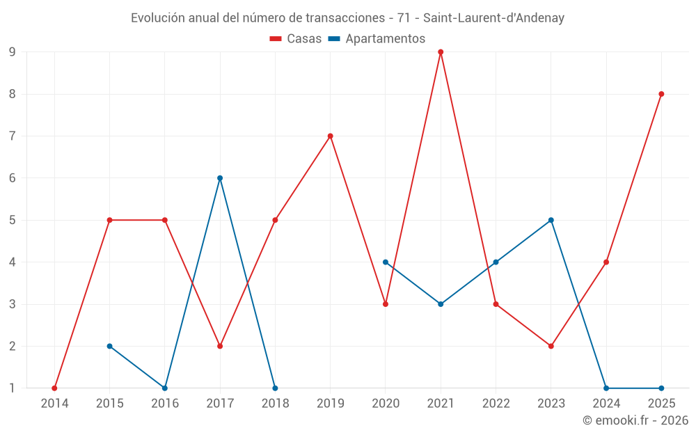 Evolución anual del número de transacciones - 71 - Saint-Laurent-d'Andenay