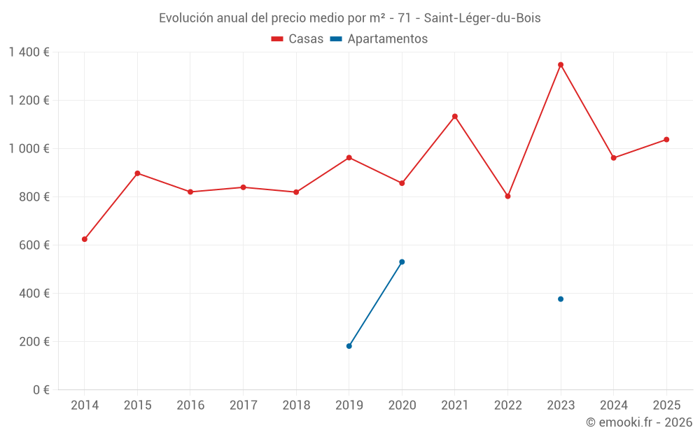 Evolución anual del precio medio por m² - 71 - Saint-Léger-du-Bois
