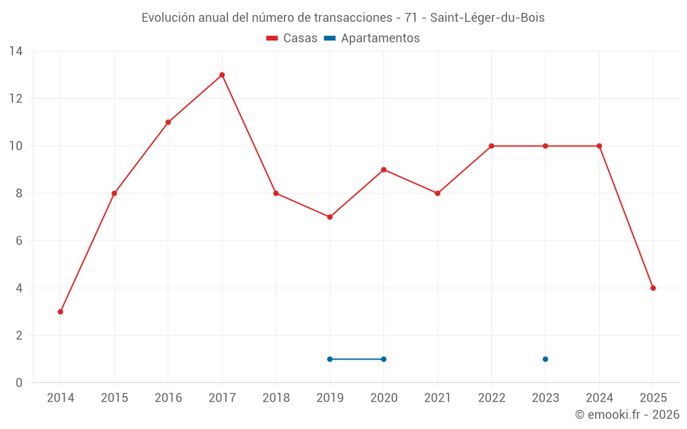 Evolución anual del número de transacciones - 71 - Saint-Léger-du-Bois