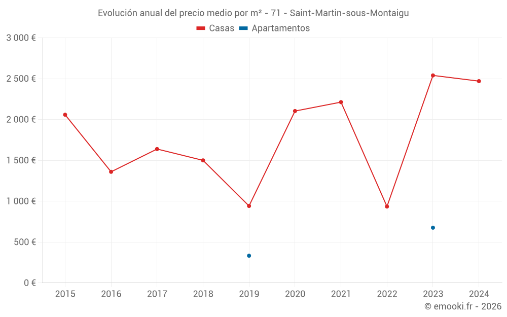 Evolución anual del precio medio por m² - 71 - Saint-Martin-sous-Montaigu