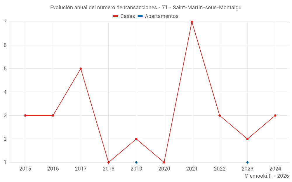 Evolución anual del número de transacciones - 71 - Saint-Martin-sous-Montaigu