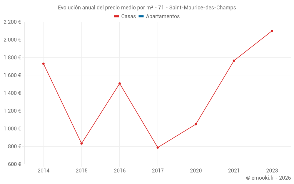 Evolución anual del precio medio por m² - 71 - Saint-Maurice-des-Champs