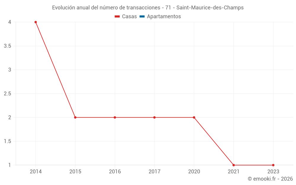 Evolución anual del número de transacciones - 71 - Saint-Maurice-des-Champs