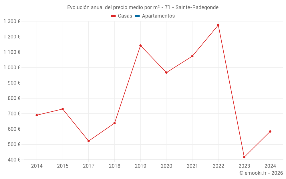 Evolución anual del precio medio por m² - 71 - Sainte-Radegonde