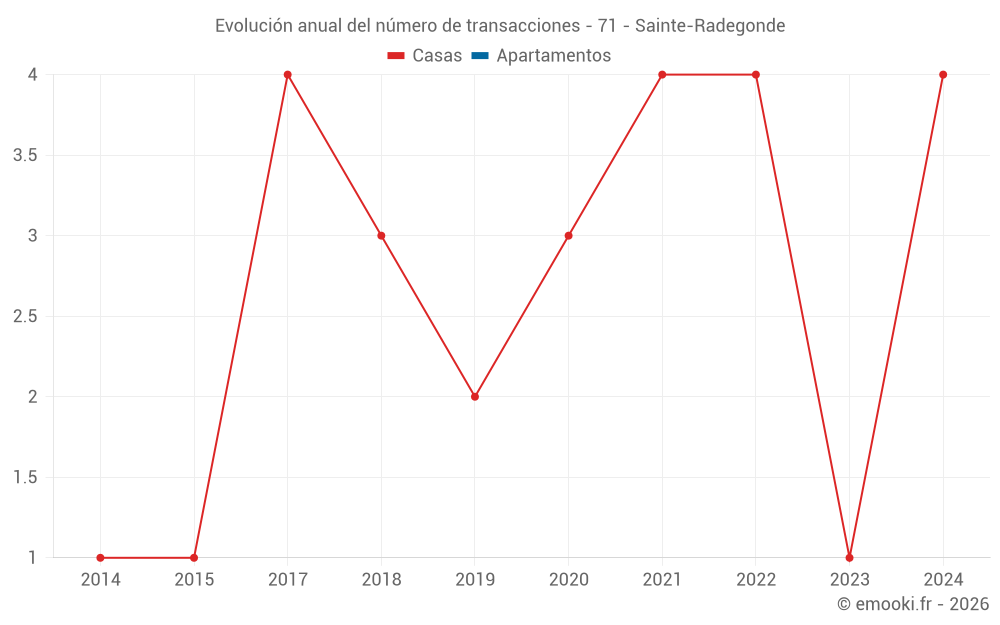 Evolución anual del número de transacciones - 71 - Sainte-Radegonde