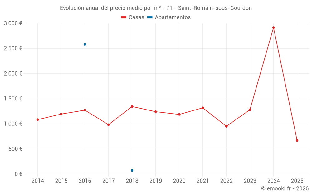 Evolución anual del precio medio por m² - 71 - Saint-Romain-sous-Gourdon