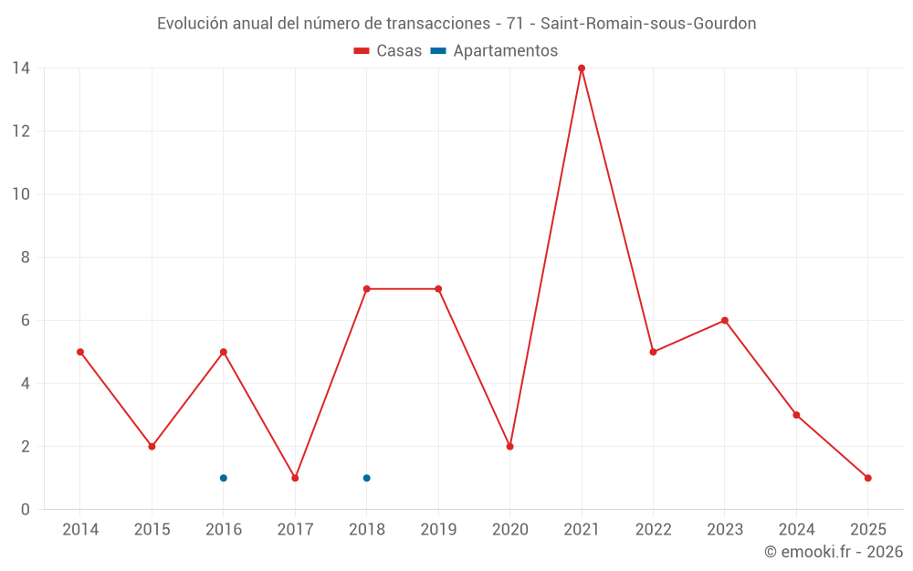 Evolución anual del número de transacciones - 71 - Saint-Romain-sous-Gourdon