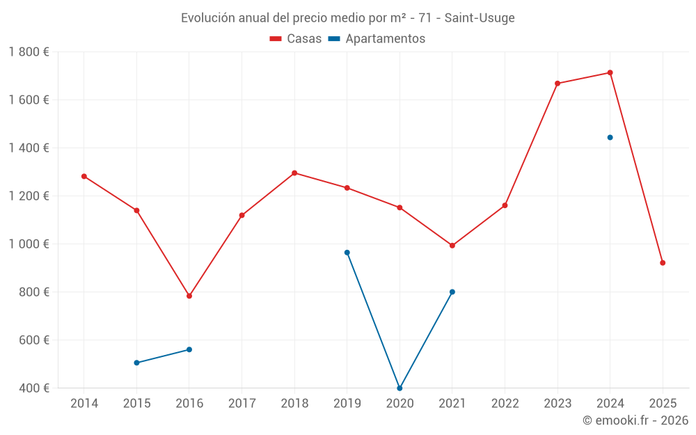 Evolución anual del precio medio por m² - 71 - Saint-Usuge