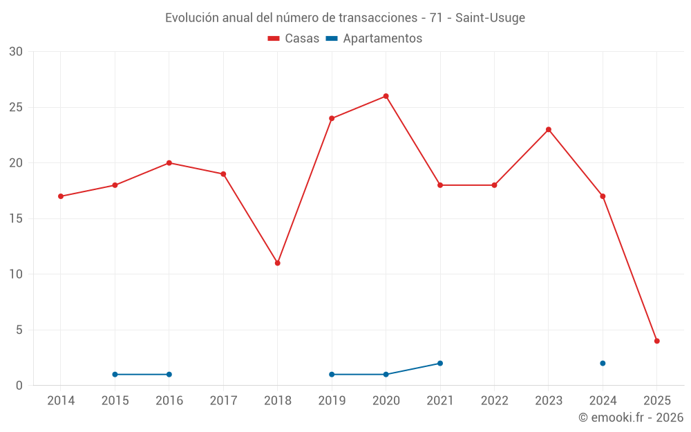 Evolución anual del número de transacciones - 71 - Saint-Usuge