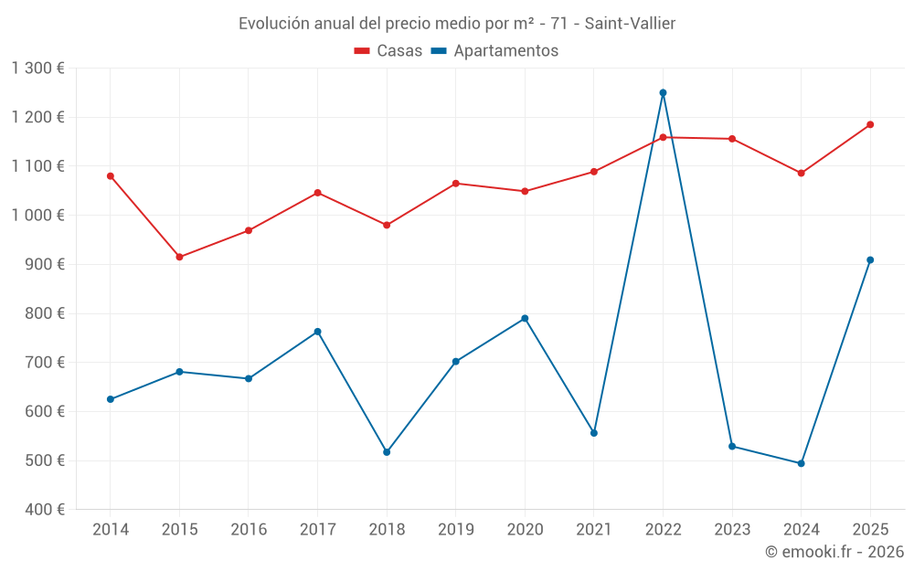 Evolución anual del precio medio por m² - 71 - Saint-Vallier