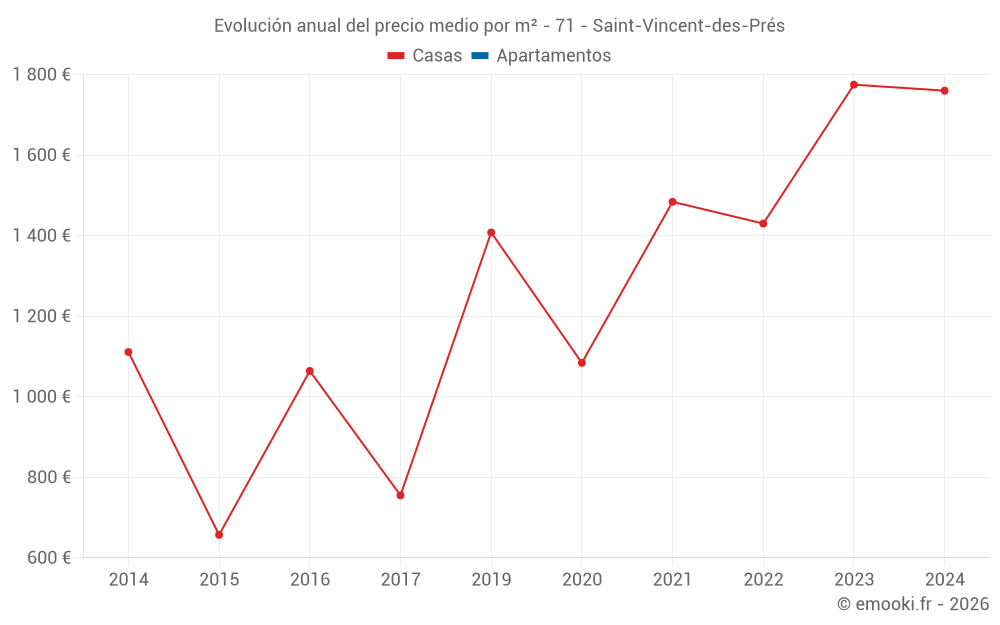 Evolución anual del precio medio por m² - 71 - Saint-Vincent-des-Prés