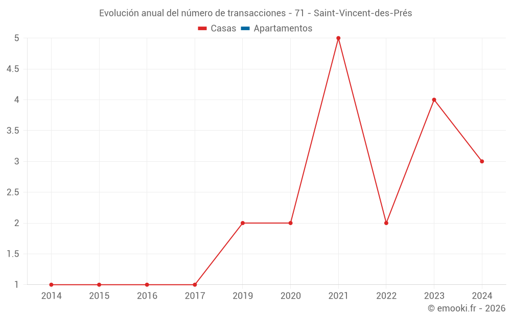 Evolución anual del número de transacciones - 71 - Saint-Vincent-des-Prés