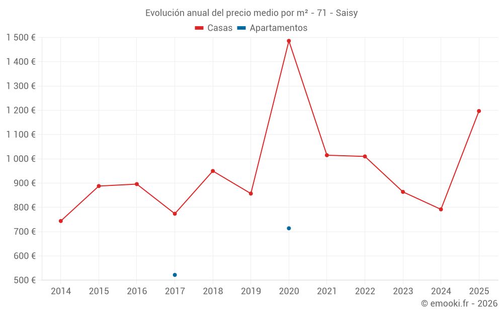 Evolución anual del precio medio por m² - 71 - Saisy