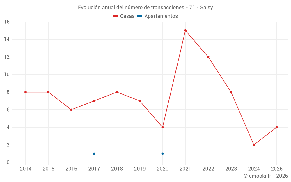 Evolución anual del número de transacciones - 71 - Saisy