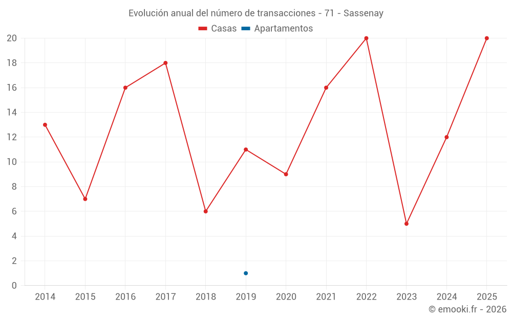 Evolución anual del número de transacciones - 71 - Sassenay