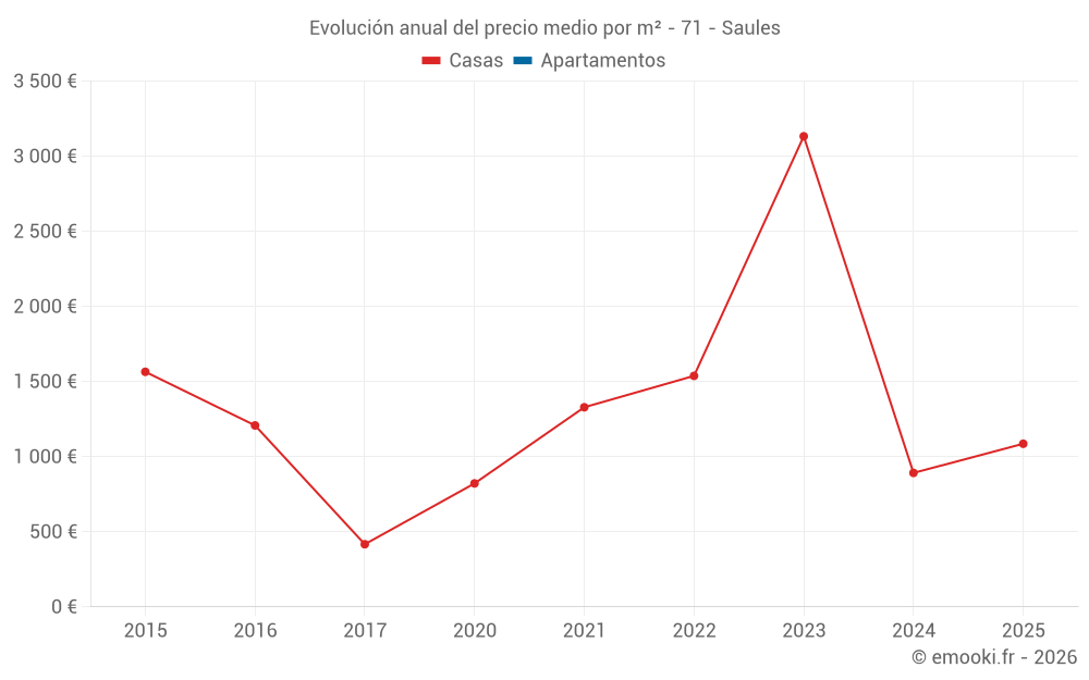 Evolución anual del precio medio por m² - 71 - Saules