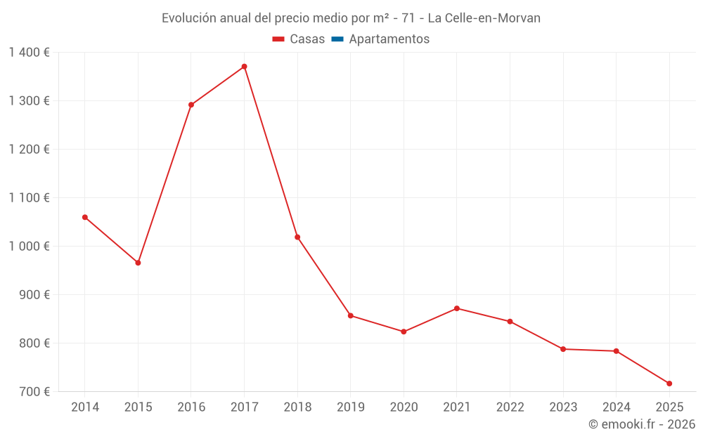 Evolución anual del precio medio por m² - 71 - La Celle-en-Morvan