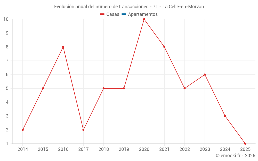 Evolución anual del número de transacciones - 71 - La Celle-en-Morvan