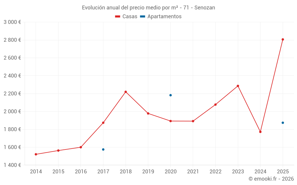 Evolución anual del precio medio por m² - 71 - Senozan