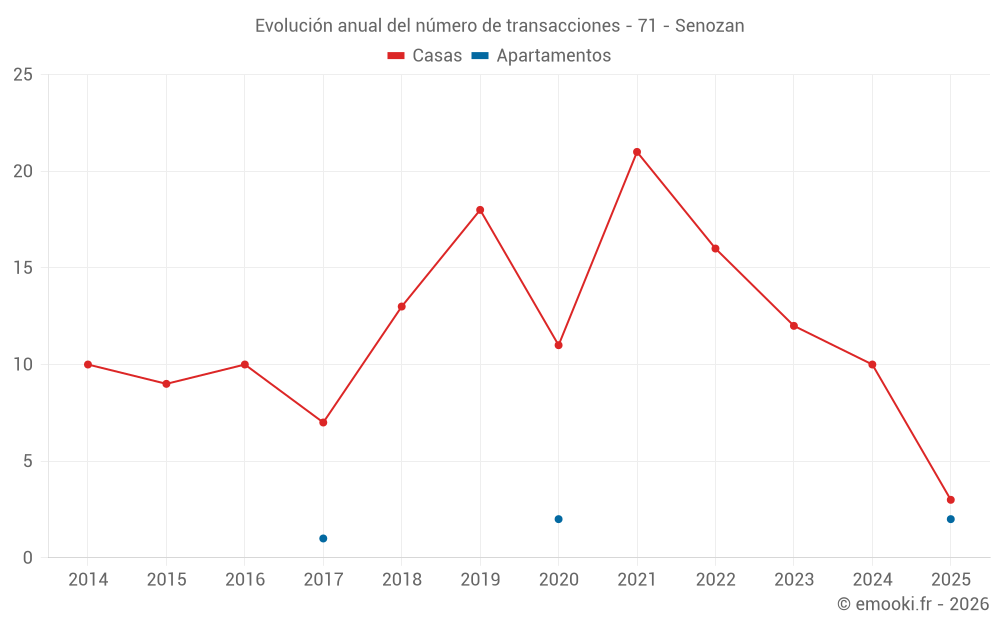 Evolución anual del número de transacciones - 71 - Senozan
