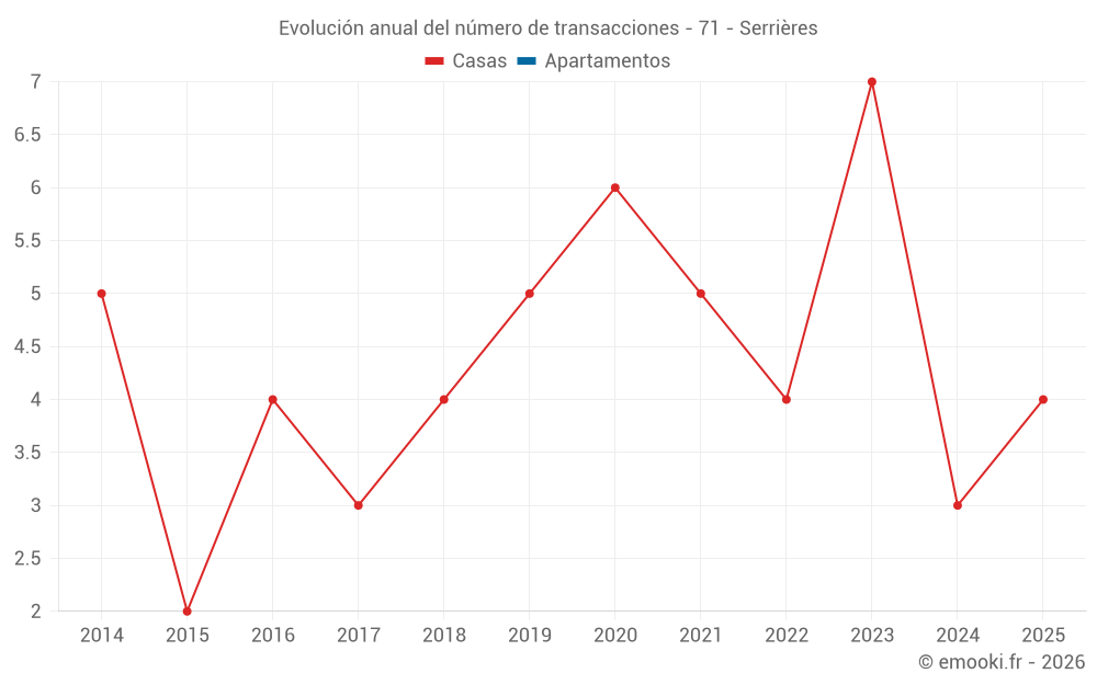 Evolución anual del número de transacciones - 71 - Serrières
