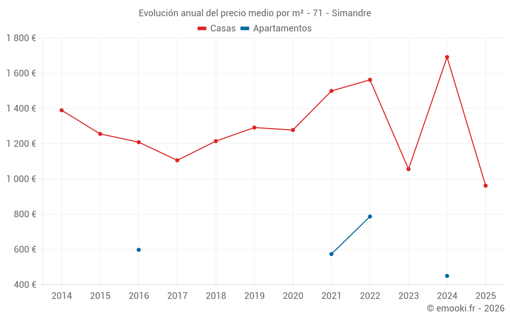 Evolución anual del precio medio por m² - 71 - Simandre