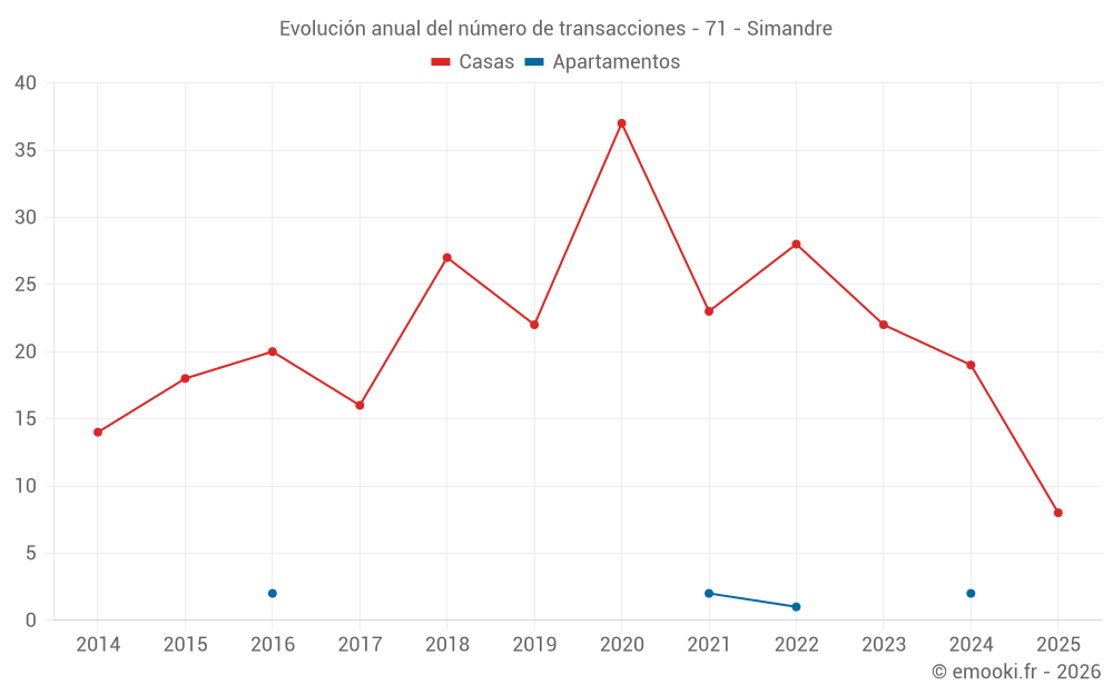 Evolución anual del número de transacciones - 71 - Simandre