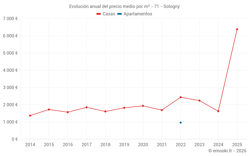 Evolución anual del precio medio por m² - 71 - Sologny