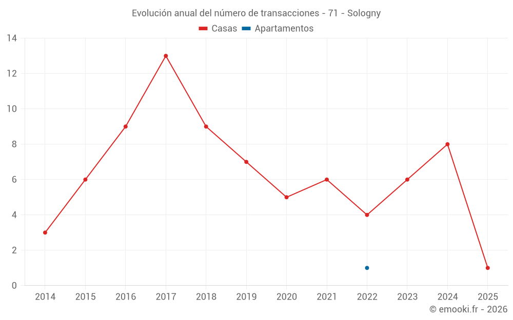 Evolución anual del número de transacciones - 71 - Sologny