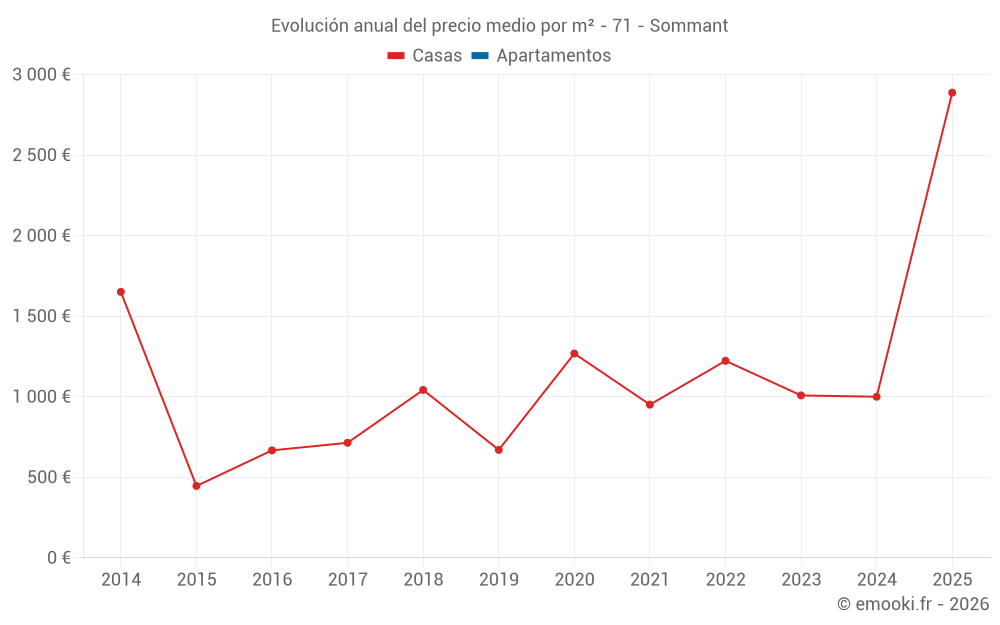 Evolución anual del precio medio por m² - 71 - Sommant