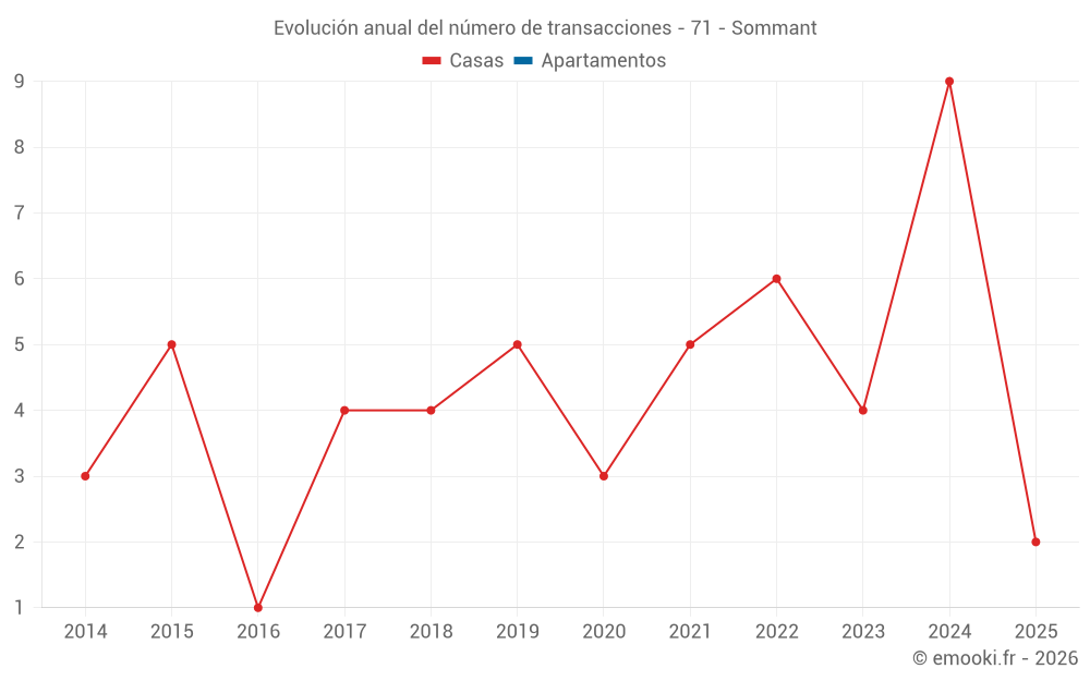 Evolución anual del número de transacciones - 71 - Sommant