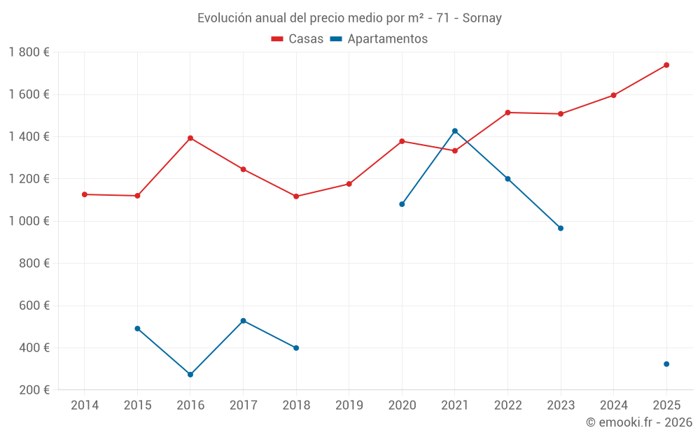 Evolución anual del precio medio por m² - 71 - Sornay