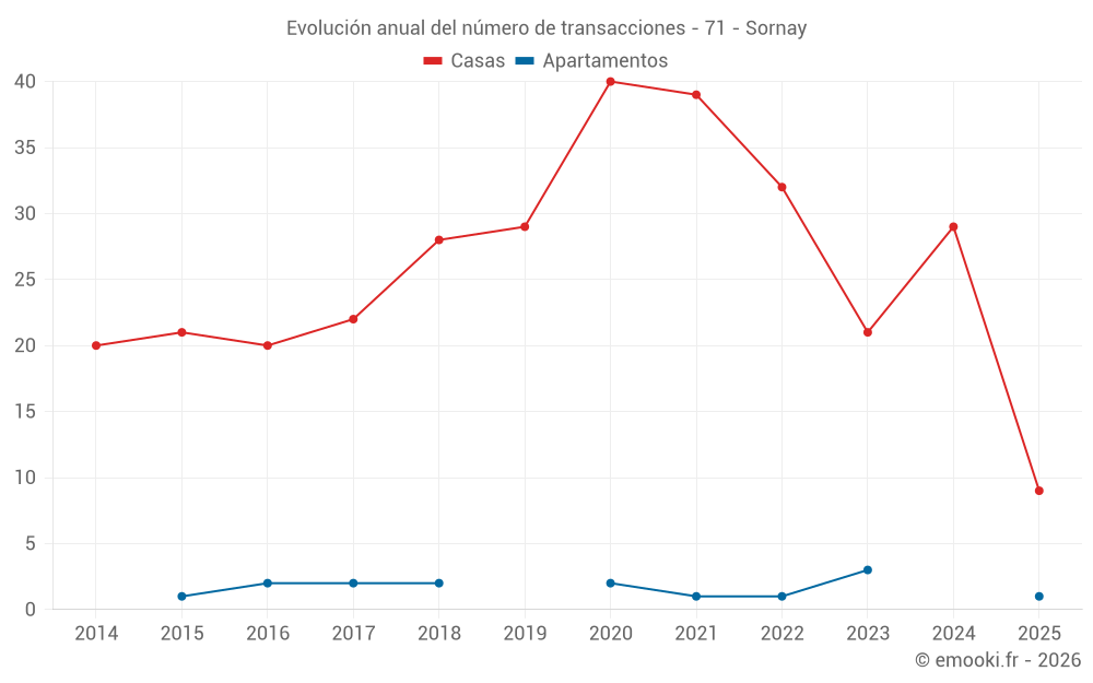 Evolución anual del número de transacciones - 71 - Sornay