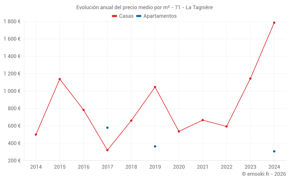 Evolución anual del precio medio por m² - 71 - La Tagnière