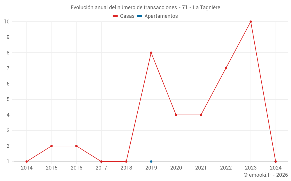 Evolución anual del número de transacciones - 71 - La Tagnière