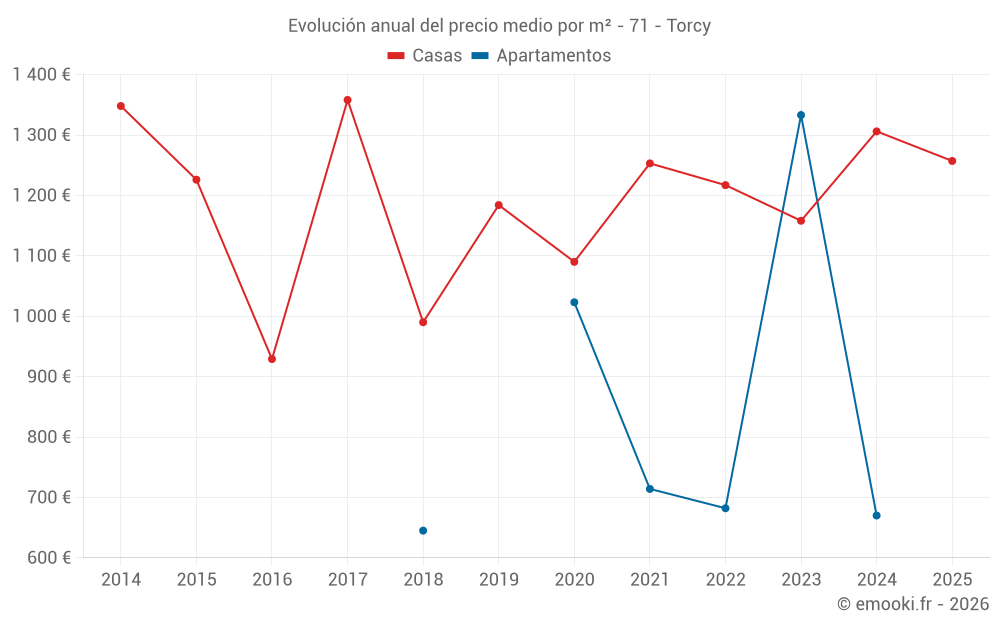 Evolución anual del precio medio por m² - 71 - Torcy