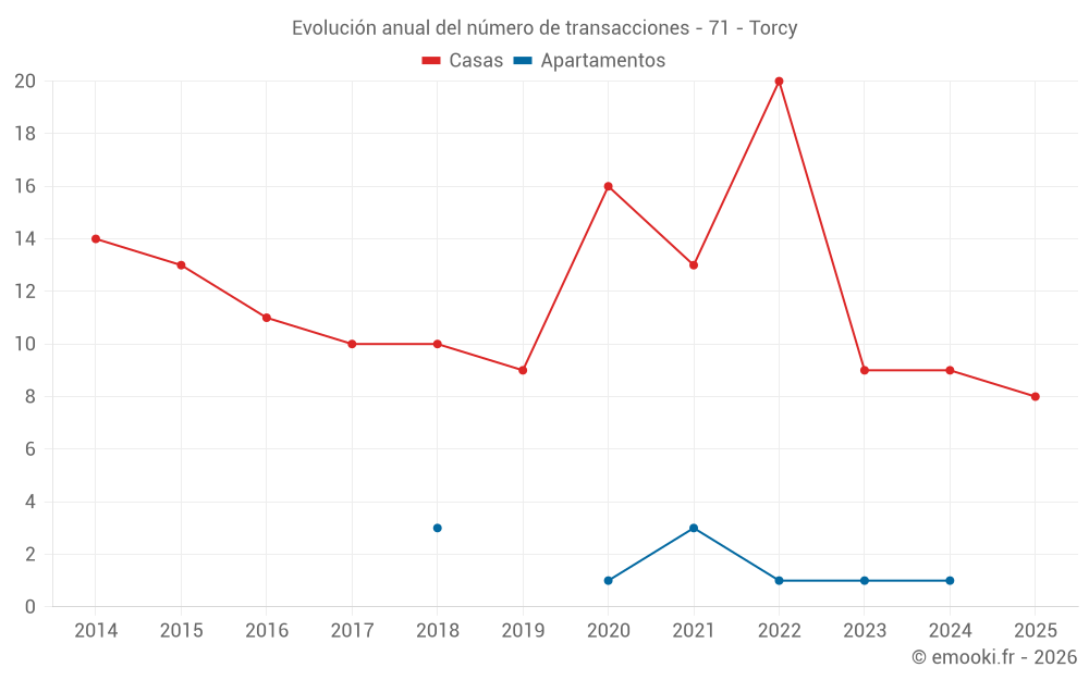 Evolución anual del número de transacciones - 71 - Torcy