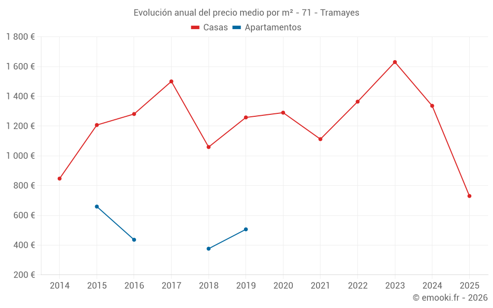 Evolución anual del precio medio por m² - 71 - Tramayes